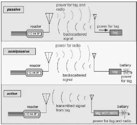 Figure 2: Three different RFID tags.