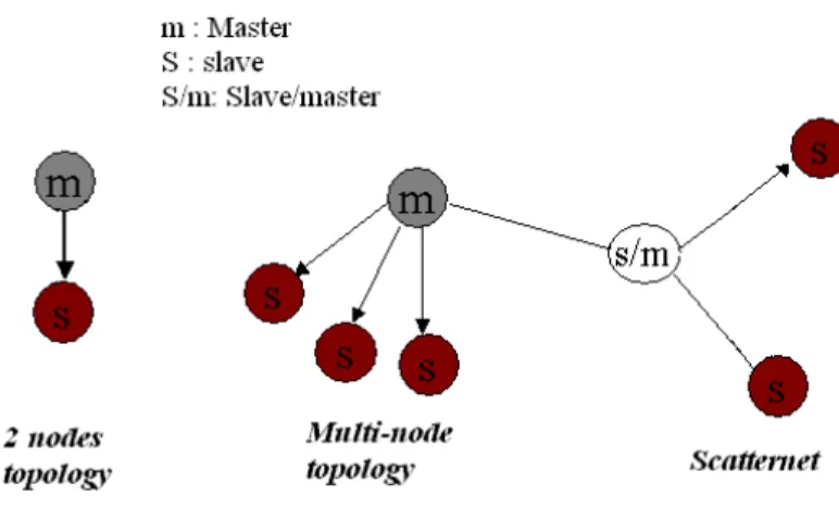 Figure 3: Different Bluetooth topologies