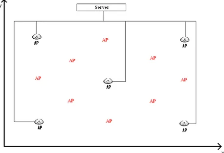 Figure 5: Adding WLAN APs to the existing Network