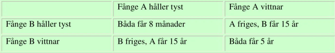 Tabell 1. Fångarnas dilemma (Källa; www.nada.kth.se och egen bearbetning)  Fånge A håller tyst  Fånge A vittnar 