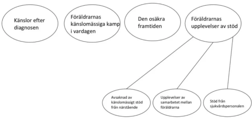 Figur 2. Sammanställning av kategorier och subkategorier 