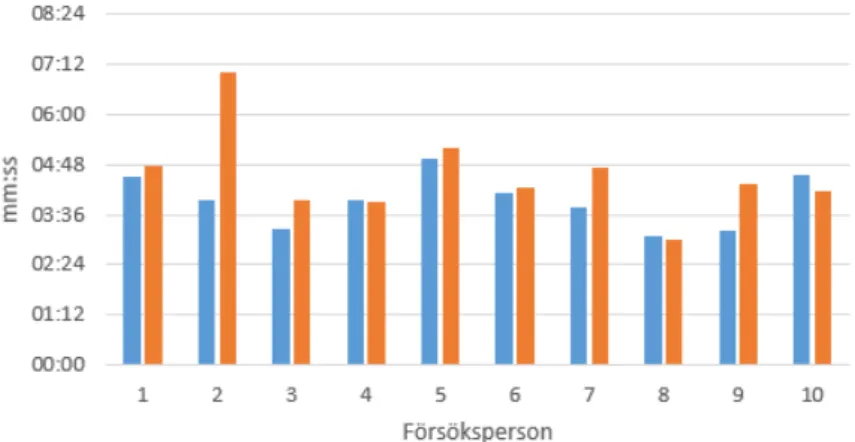 Figur 7. Fas 3 produktivitet 