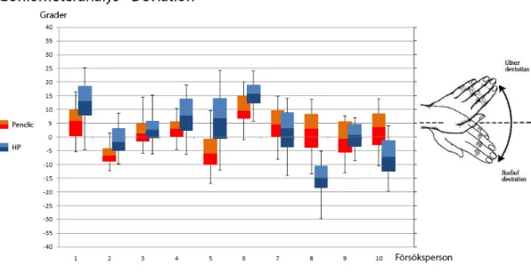 Figur 11. Gonimeteranalys - Deviation 