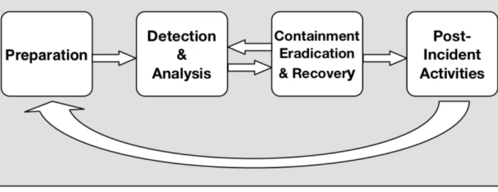 Figure 3. Cybersecurity incident response process lifecycle (Cichonski et al., 2012)