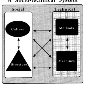 Figure 11. A model of technology and social  interchange in a socio-technical system