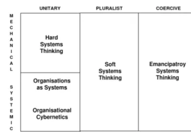 Figure 14. Jackson’s preliminary classification of systems approaches  according to the assumptions they make about problem contexts