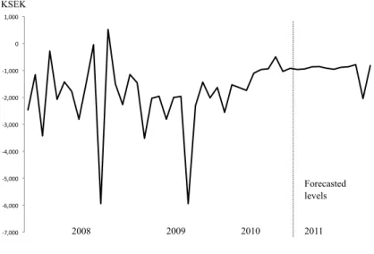 Figure 4.2: Monthly interest levels !&#34;#$$$%!&amp;#$$$%!'#$$$%!(#$$$%!)#$$$%!*#$$$%!+#$$$%$%+#$$$% 2011201020092008 Forecasted levelsKSEK