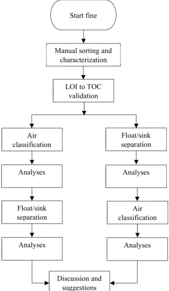Figure 2 process flow chart of the thesis work