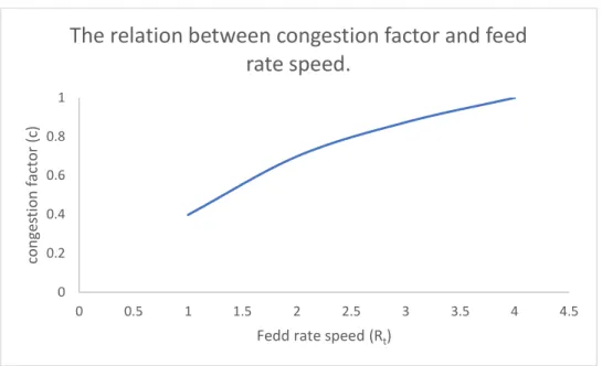 Figure 9 showing a positive direct relation between congestion factor and feed rate speed 