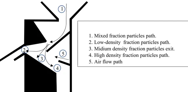 Figure 10 cross-section diagram for the air classification used at the laboratory showing the sample and it’s fractions  paths 