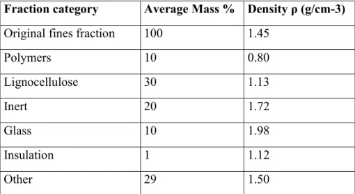 Table 4 and Figure 12 shows the weight percentage and density of the five different manually  sorted fractions