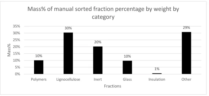 Figure 12 results of manually sorted fraction percentage by weight by category Showing that approximately 10% of  the fraction consists of plastic constituents, which will affect the selection of the suitable treatment methods, the high  organic contents a