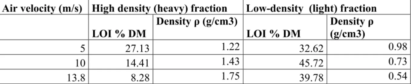 Table 6 LOI percentage average of the high density and low-density fraction per air velocity 0%20%40%60%80%100%120%0246810 12 14Mass Velocity
