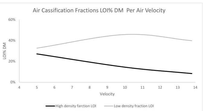 Figure 15 the results of LOI% DM shows a negative relation between LOI% DM of high-density fraction and the  increment in the air velocity speed and positive relation between LOI% DM of low-density fraction and the  increment in the air velocity speed