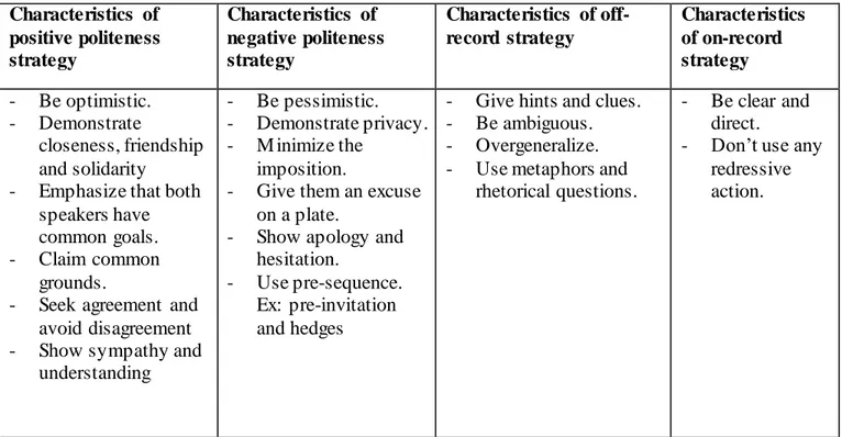 Table 2 below summarizes the different characteristics of the four strategies described and  exemplified  above in terms of what is involved in order to mitigate or avoid inevitably  face-threatening acts, such as requests and insults, to both speakers and