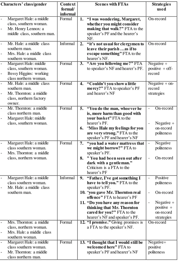 Table 3. Scenes containing  FTAs and  the politeness strategies used. 