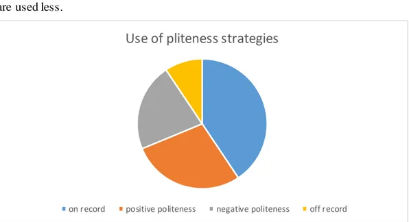 Figure  2. below summarizes the strategies which are most used in these 21 scenes and those which  are used less