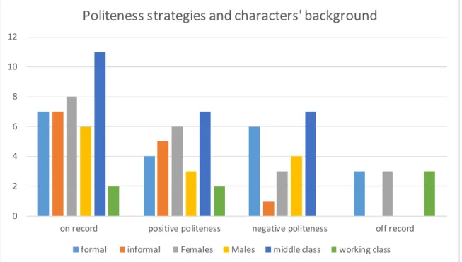 Figure  2 shows that in 21 scenes, on-record strategy is used the most by the film  main characters (14  times), followed by positive politeness (9 times)