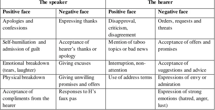 Table 1. FTAs to the speaker’s and  hearer’s positive and  negative face (Brown&amp; Levinson, 1987: 