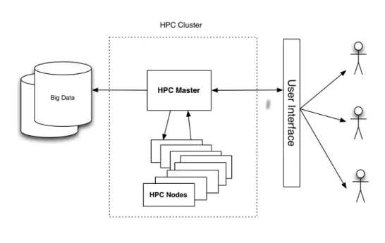 Figure 2.1: HPC architecture cluster overview [18]