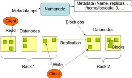 Figure 2.3: HDFS architecture [20]