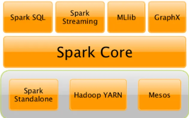 Figure 2.7: Spark platform components [31]