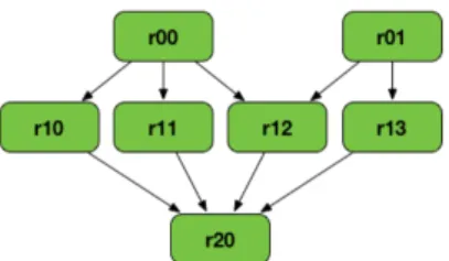Figure 2.8: A spark lineage graph [31]