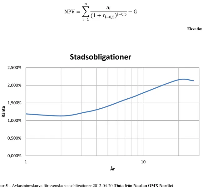 Figur 5 – Avkastningskurva för svenska statsobligationer 2012-04-20 (Data från Nasdaq OMX Nordic) 