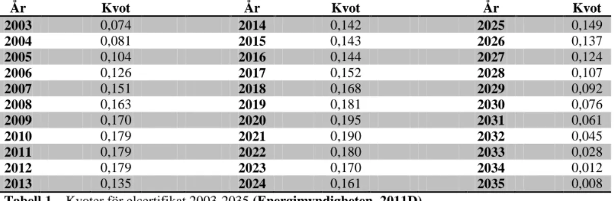 Tabell 1 – Kvoter för elcertifikat 2003-2035 (Energimyndigheten, 2011D) 