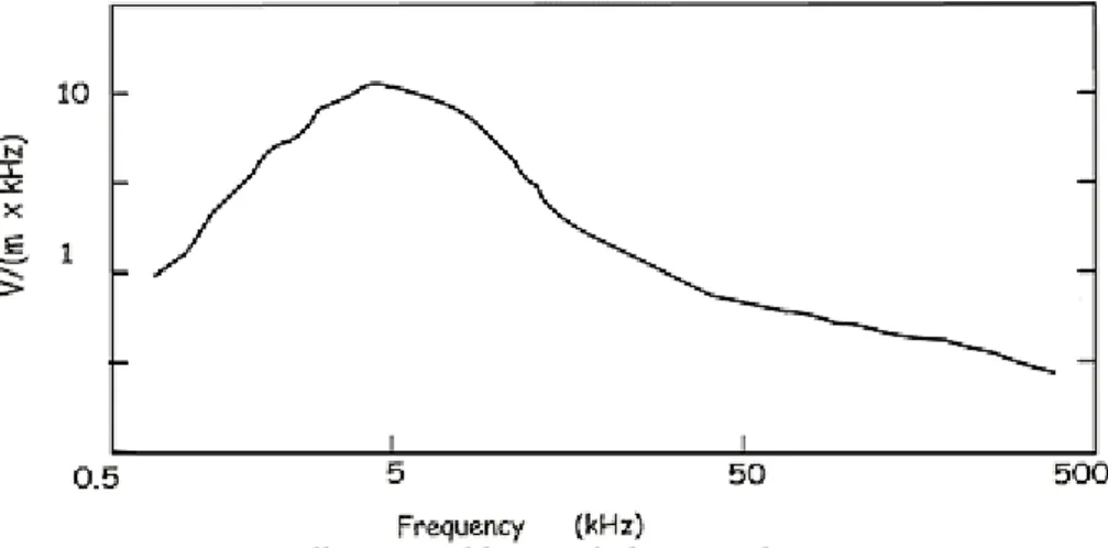 Figur 2 Illustrerar blixtens frekvensspektrum [16]. 