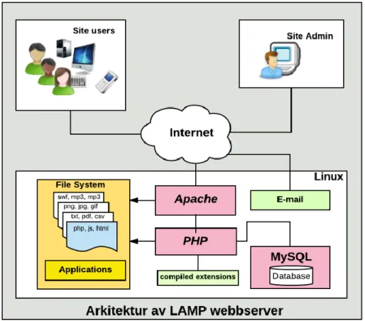 Figur 11. Arkitektur av LAMP servern. 