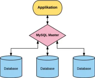 Figur 14. Hur MySQL fungerar när en specifik applikation ska utföras. 