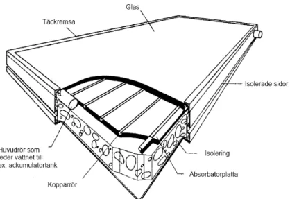 Figur 7: Illustrerad bild av en plan solfångare (Källa: Kalogirou, 2003) 