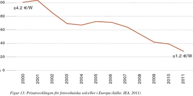 Figur 13: Prisutvecklingen för fotovoltaiska solceller i Europa (källa: IEA, 2011) 
