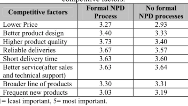 Table  8  reveals no  significant  difference  between  the  best  and  rest  firm  groups  on  the  documented  NPD  strategies