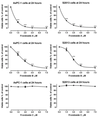 Figure 1. Effects of frondoside A, B and C on viability of AsPC-1 and S2013 human pancreatic cancer cells after 24 h of incubation
