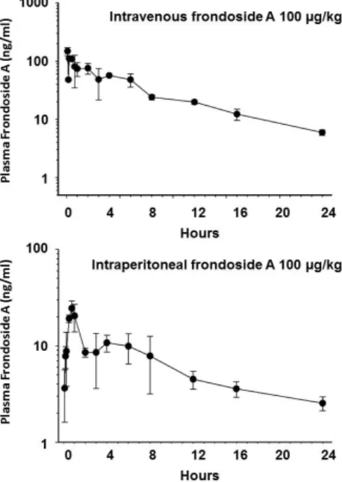 Figure  4.  Plasma  concentration  of  frondoside  A  versus  time  plot  following  administration  of  frondoside A at a dose of 100 μg/kg intravenously or intraperitoneally in CD2F1 mice. Each point  represents the mean and SD of plasma concentration in