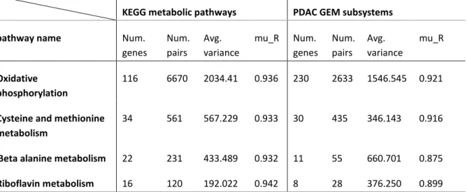 Table 2: Results from the DIRAC analysis. Four shared pathways between KEGG and PDAC GEM showed a close  degree of tight  regulation