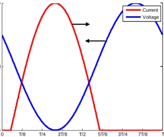 Figure  2-5: Class AB power amplifier drain voltage and current waveforms. 