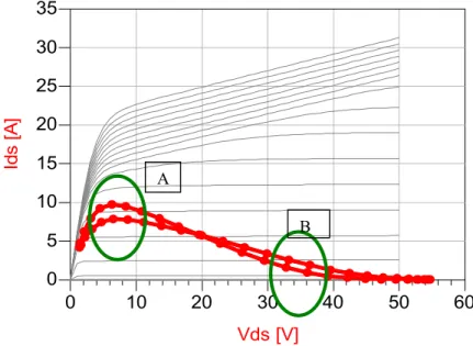 Figure  2-8: Overdriven class AB simulated load line. 