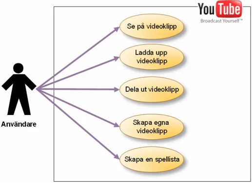Figur 1: YouTube: Exempel på en Web 2.0 tjänst. 