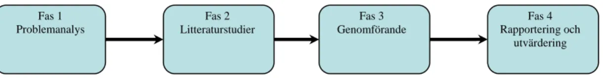 Figur 4: Vår metod, 4 faser. 