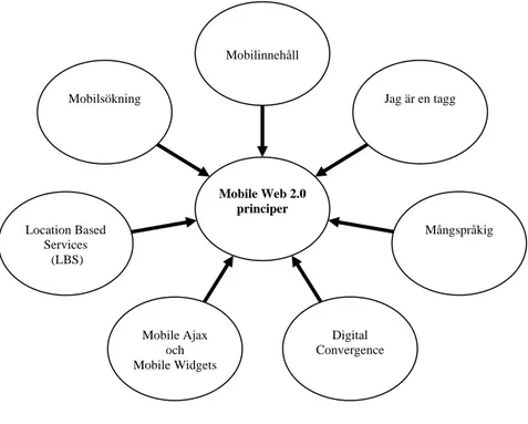 Figur 6: Mobile Web 2.0 principer 
