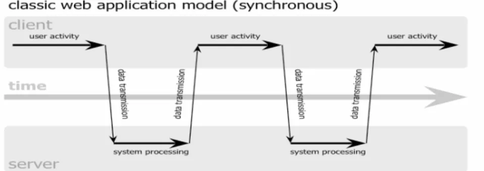 Figur 11: Skiss över en synkron kommunikation. 