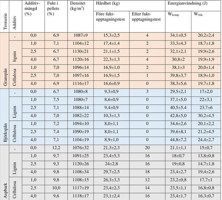 Tabell  6  visar  resultaten  för  försöksmatrisen.  Pellets  av  granspån,  björkspån  och  aspbark  producerades  med  matristemperaturen  120ºC,  100ºC  och  100ºC  samt  fukthalten  12%,  10% 