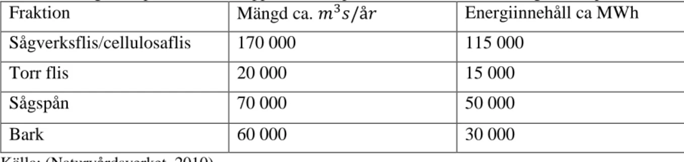 Tabell 1. Mängden biprodukter som uppstår vid en produktion av 100 000 m 3  sågad vara per år