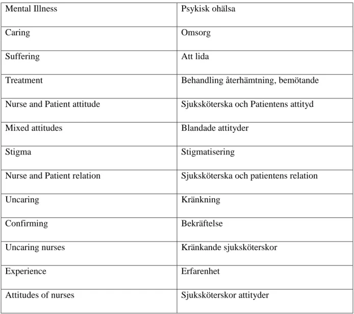 Tabell 2. Sökhistorik Pubmed  