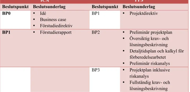 Tabell 5. Styrande dokument vid olika beslutspunkter. 