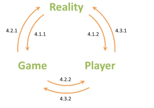 Figure 2: Illustration of the relationship between Reality, Game, and Player 