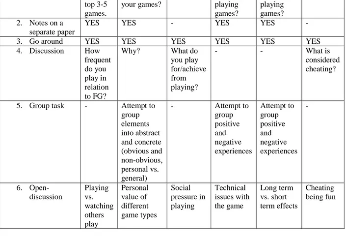 Table 6: Method structure for FG4 